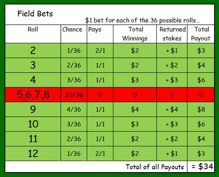 craps odds chart|craps payouts list by dollars.